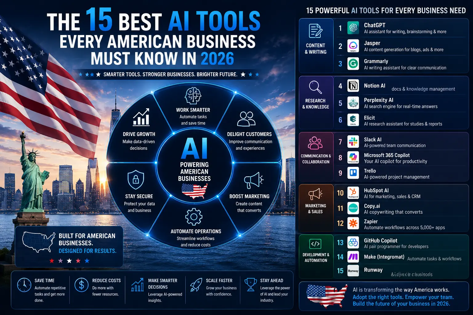 15 best AI tools for American businesses in 2026